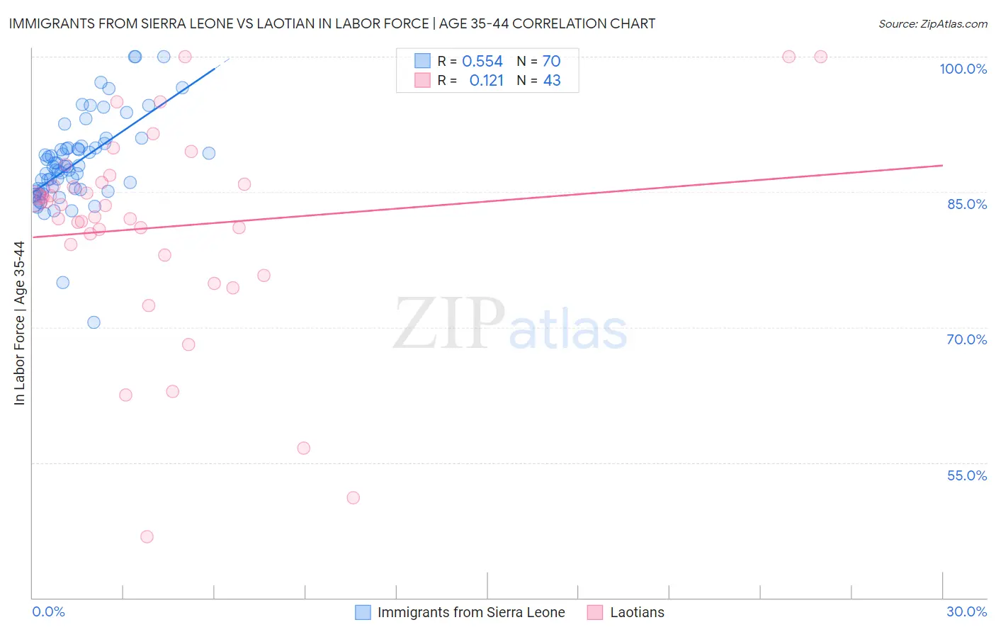Immigrants from Sierra Leone vs Laotian In Labor Force | Age 35-44