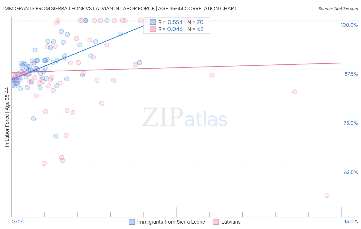 Immigrants from Sierra Leone vs Latvian In Labor Force | Age 35-44