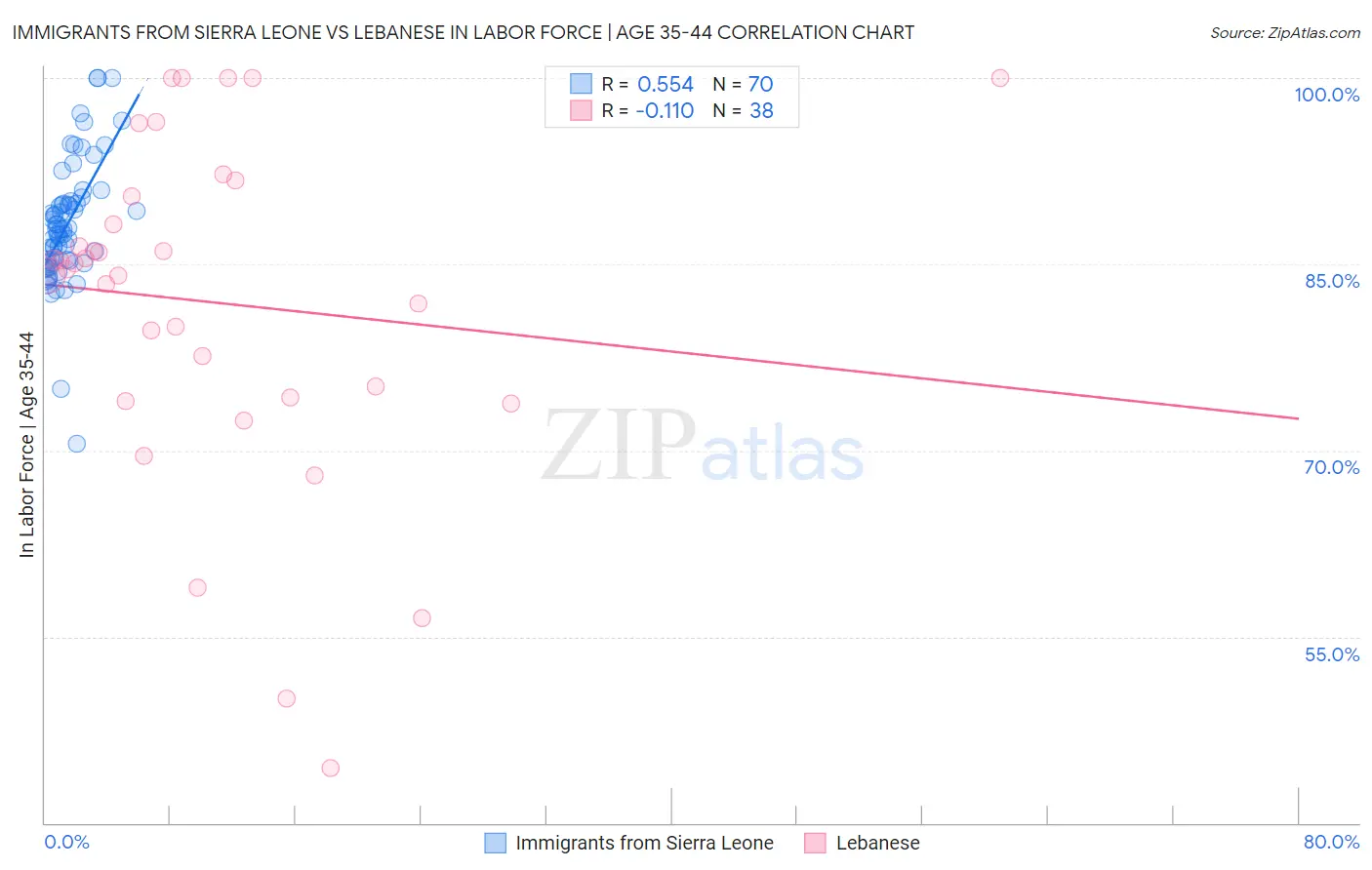 Immigrants from Sierra Leone vs Lebanese In Labor Force | Age 35-44