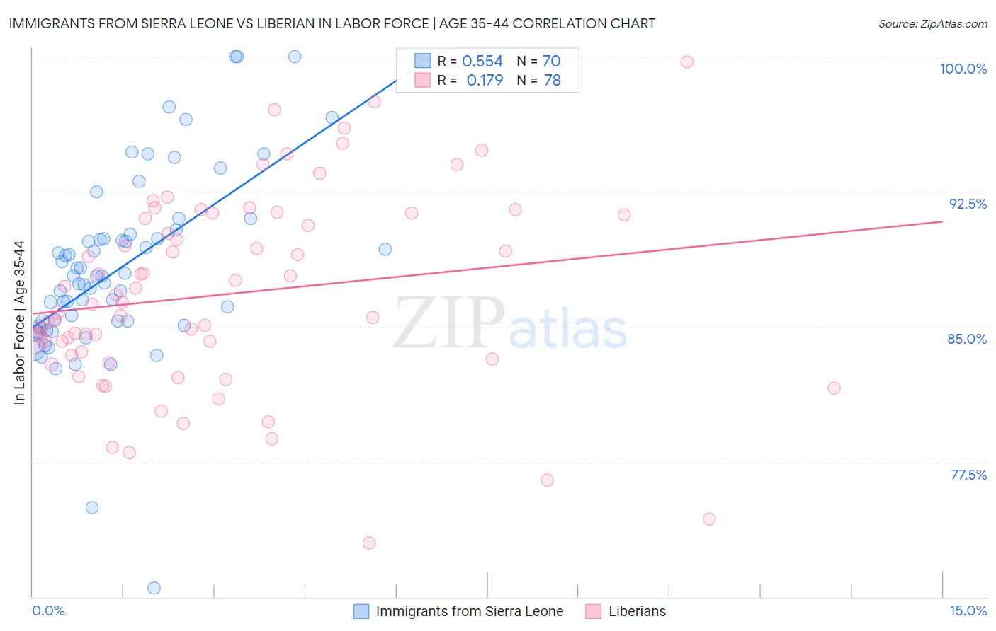 Immigrants from Sierra Leone vs Liberian In Labor Force | Age 35-44
