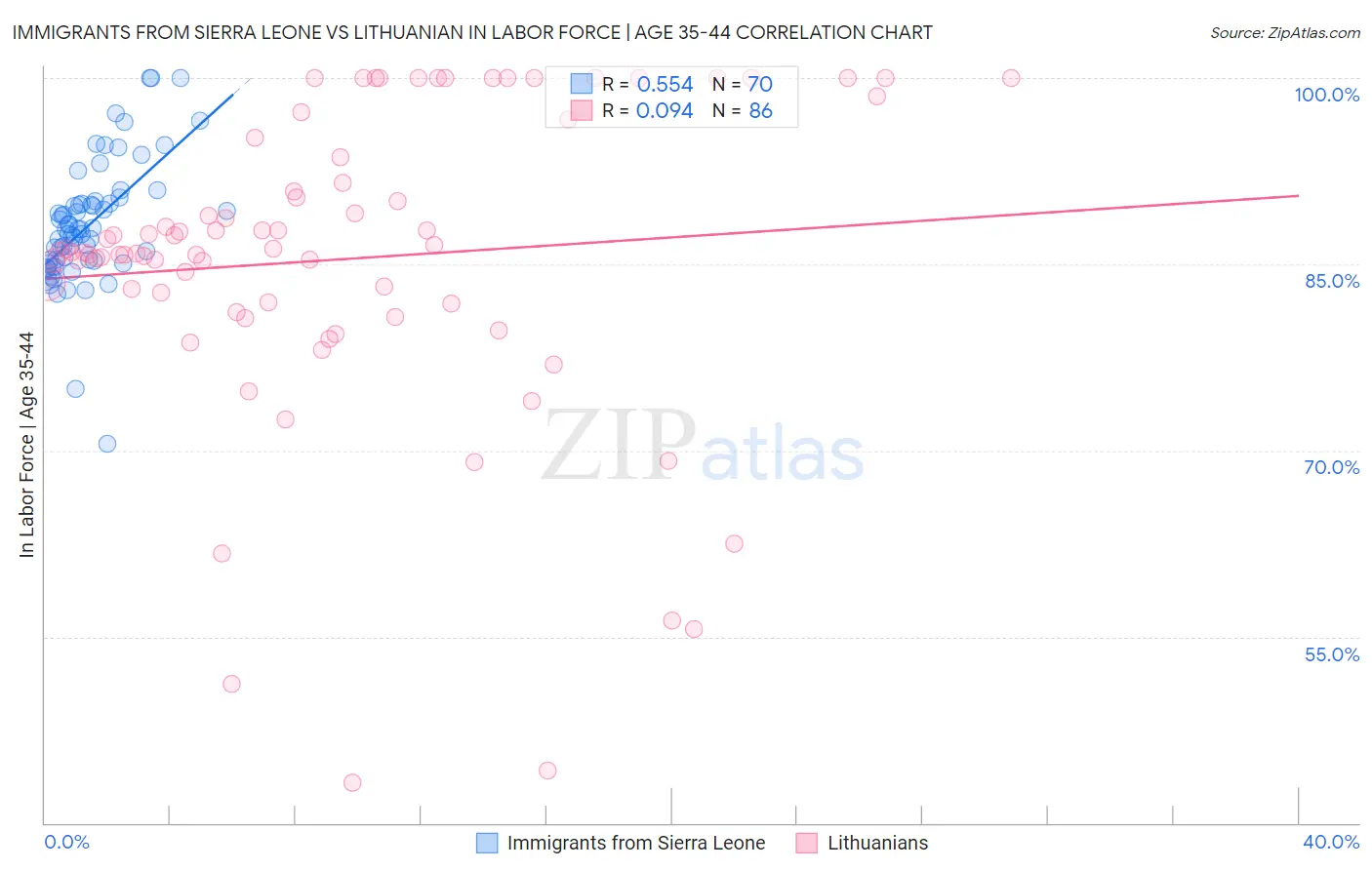 Immigrants from Sierra Leone vs Lithuanian In Labor Force | Age 35-44