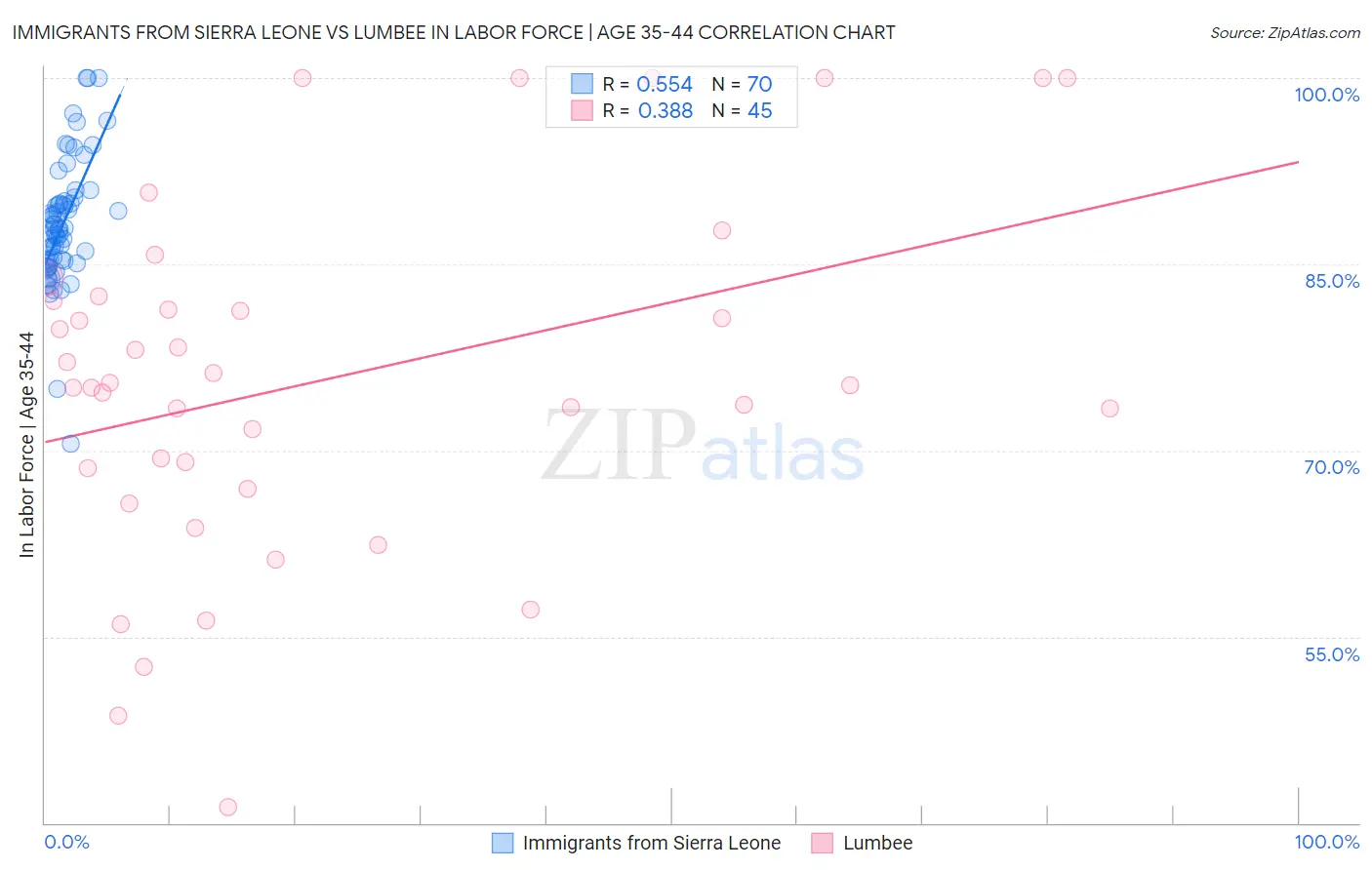 Immigrants from Sierra Leone vs Lumbee In Labor Force | Age 35-44