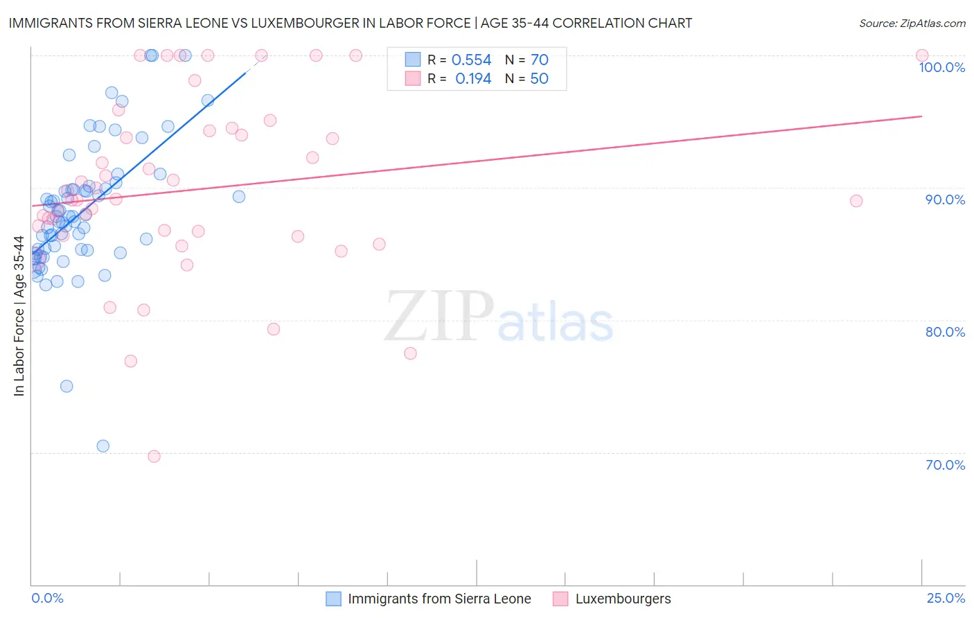 Immigrants from Sierra Leone vs Luxembourger In Labor Force | Age 35-44