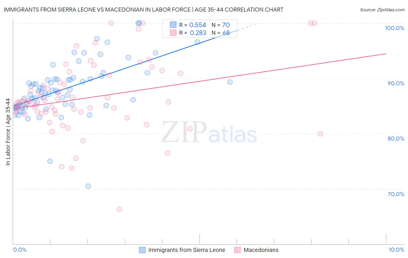 Immigrants from Sierra Leone vs Macedonian In Labor Force | Age 35-44