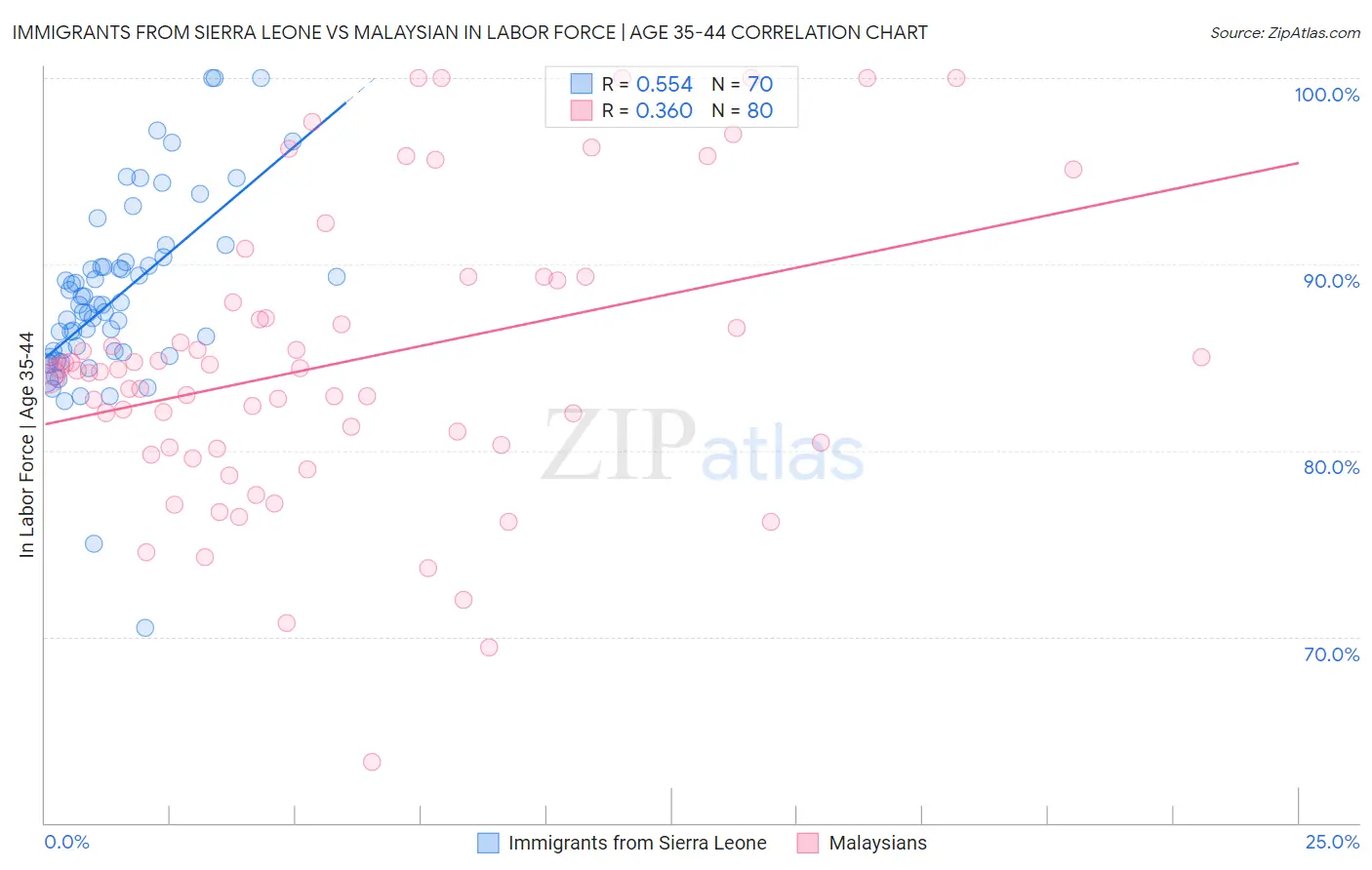 Immigrants from Sierra Leone vs Malaysian In Labor Force | Age 35-44