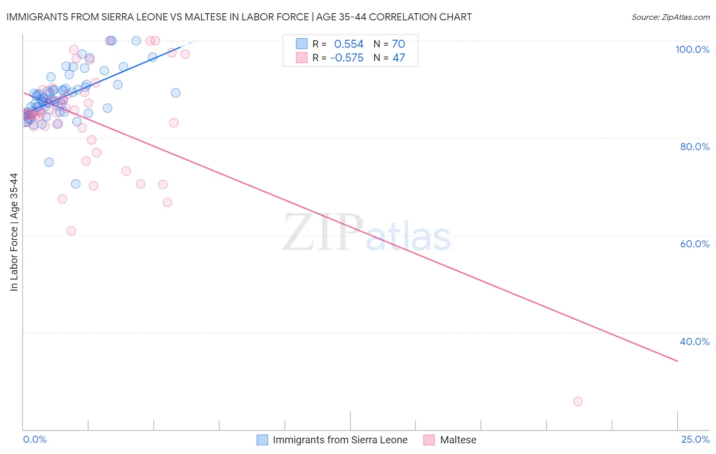 Immigrants from Sierra Leone vs Maltese In Labor Force | Age 35-44