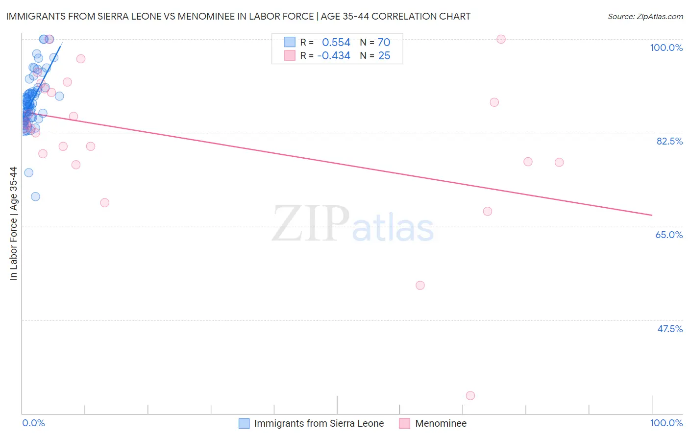 Immigrants from Sierra Leone vs Menominee In Labor Force | Age 35-44