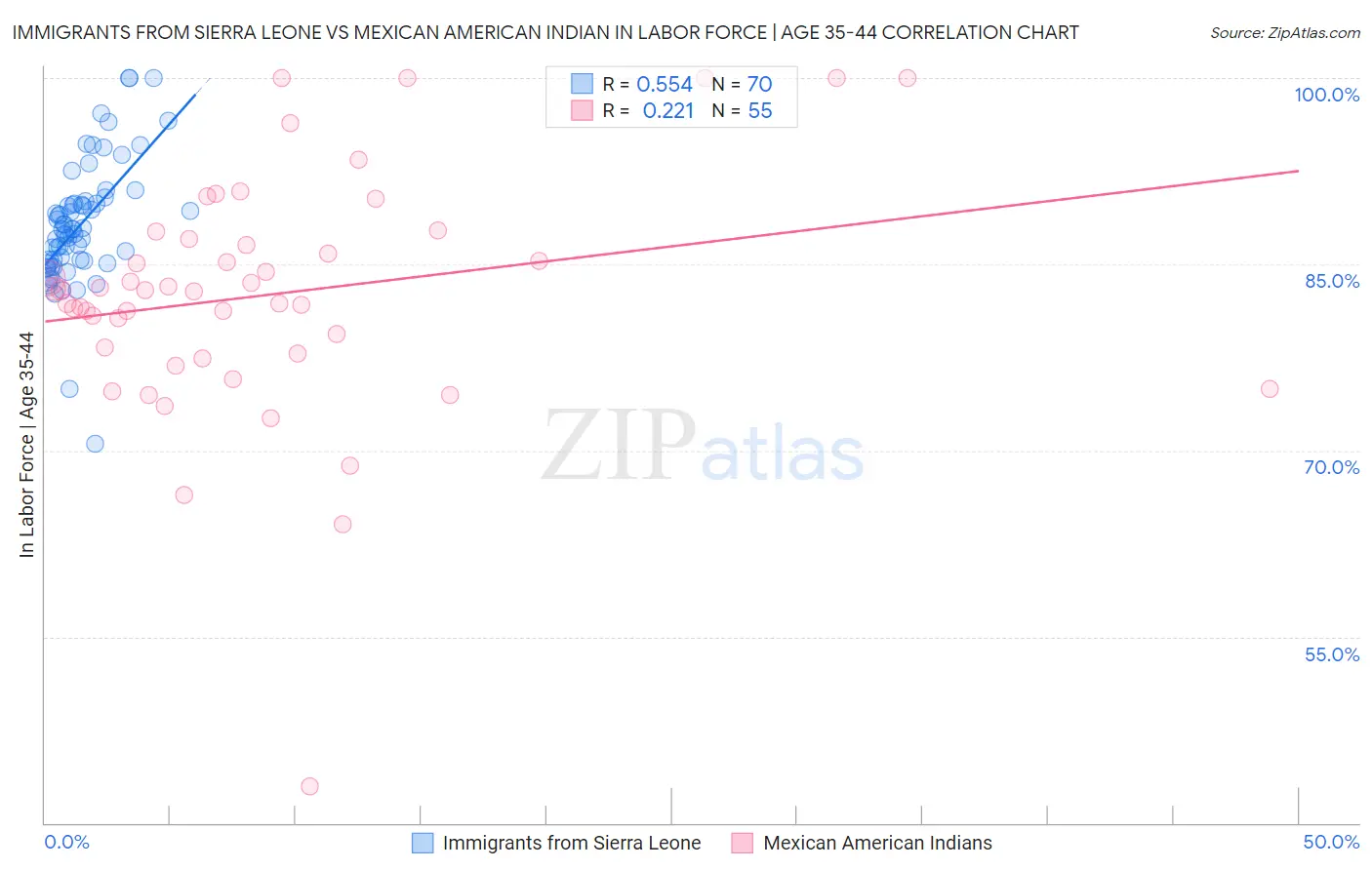 Immigrants from Sierra Leone vs Mexican American Indian In Labor Force | Age 35-44