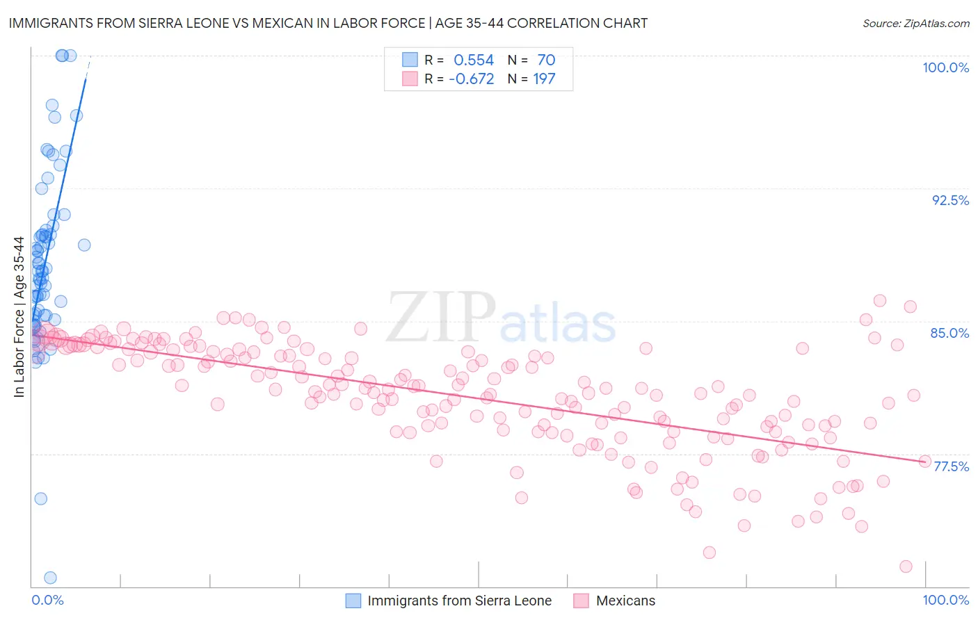 Immigrants from Sierra Leone vs Mexican In Labor Force | Age 35-44
