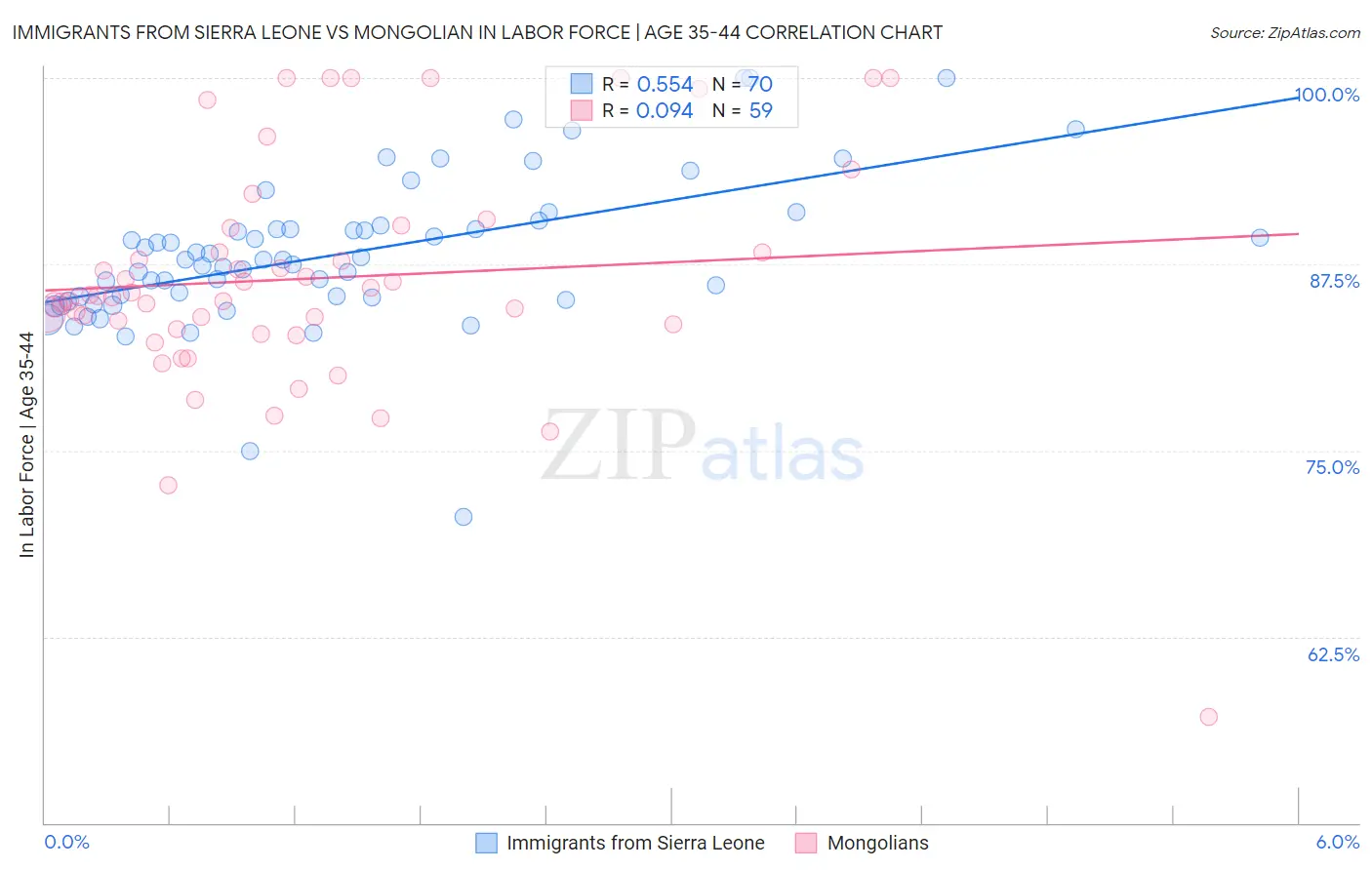 Immigrants from Sierra Leone vs Mongolian In Labor Force | Age 35-44
