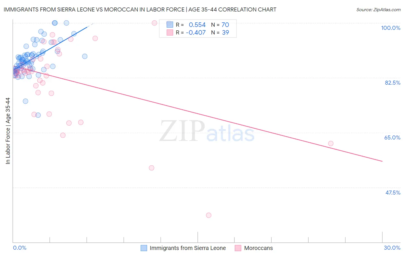 Immigrants from Sierra Leone vs Moroccan In Labor Force | Age 35-44
