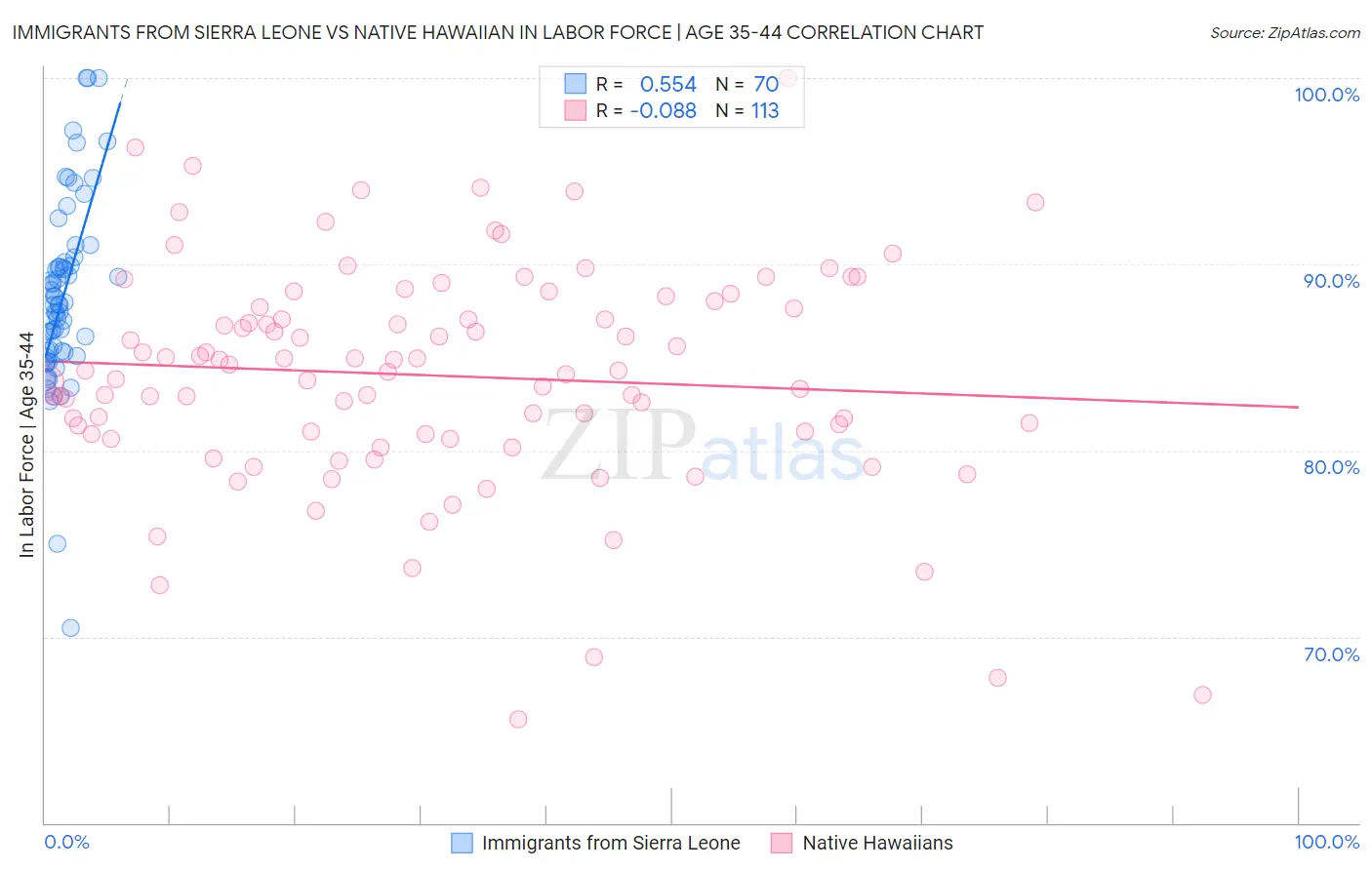 Immigrants from Sierra Leone vs Native Hawaiian In Labor Force | Age 35-44