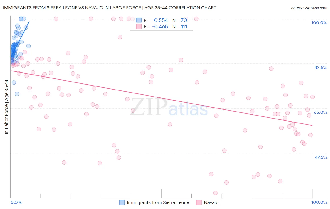 Immigrants from Sierra Leone vs Navajo In Labor Force | Age 35-44