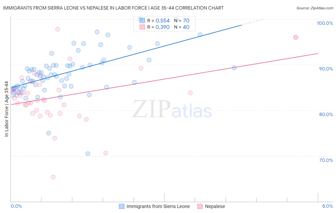 Immigrants from Sierra Leone vs Nepalese In Labor Force | Age 35-44