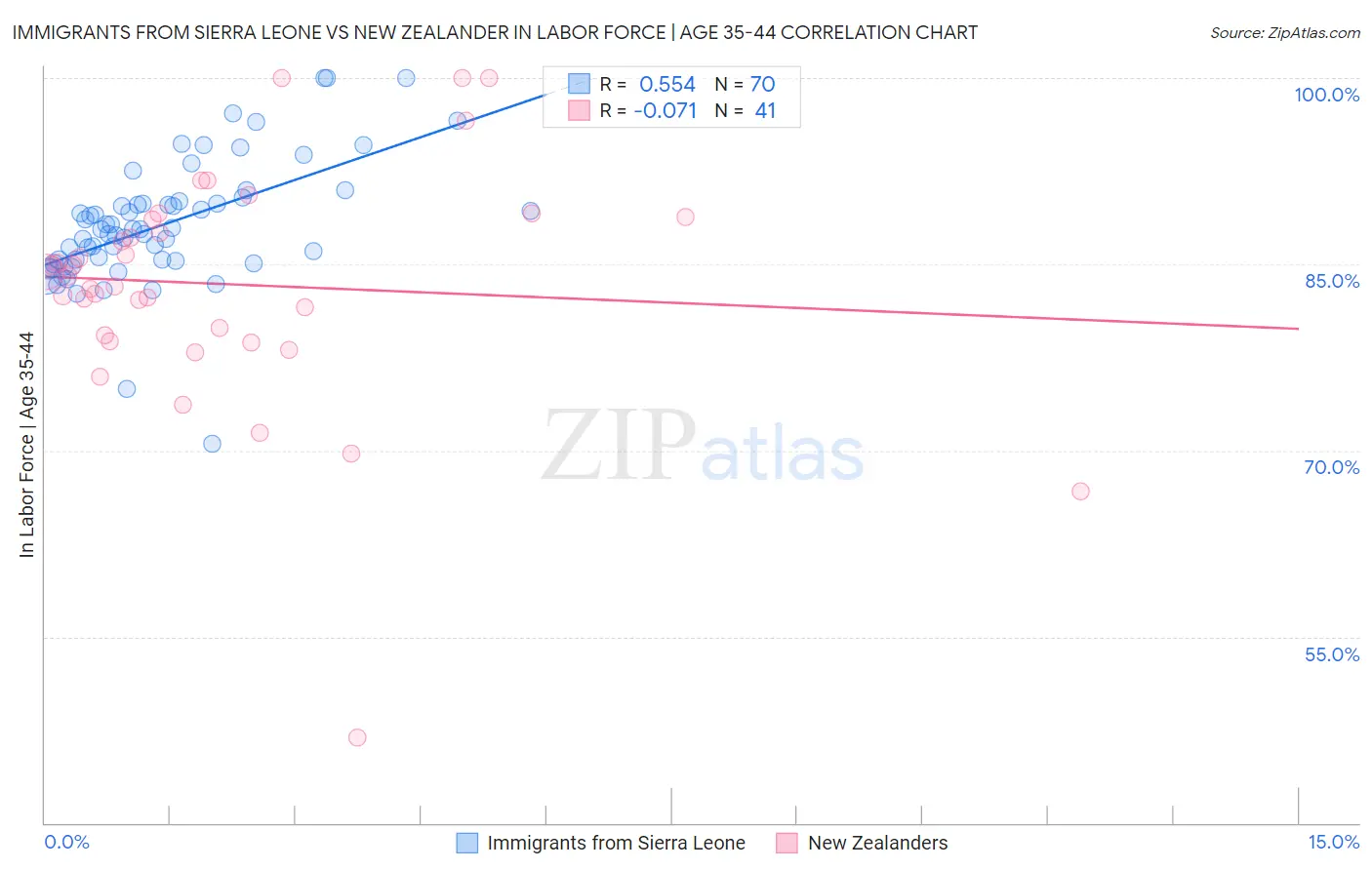 Immigrants from Sierra Leone vs New Zealander In Labor Force | Age 35-44