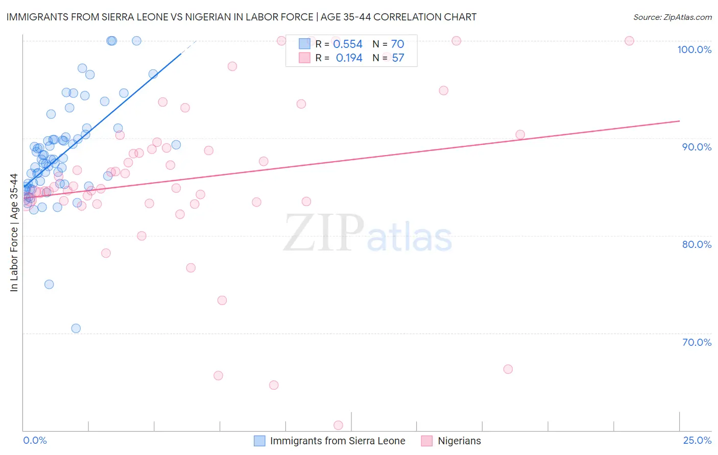 Immigrants from Sierra Leone vs Nigerian In Labor Force | Age 35-44