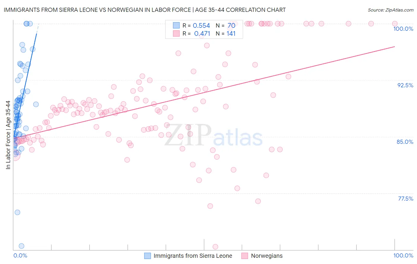 Immigrants from Sierra Leone vs Norwegian In Labor Force | Age 35-44