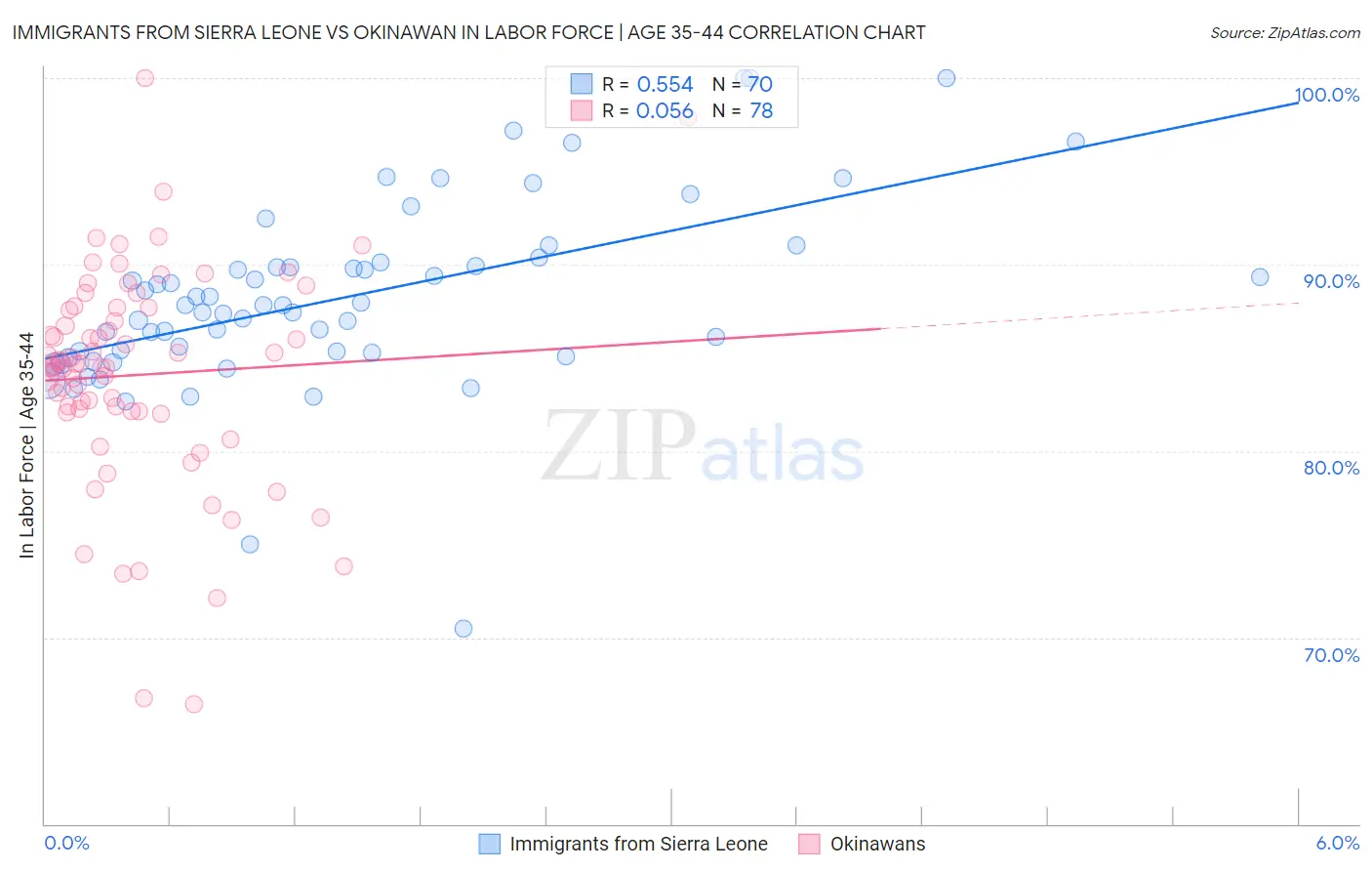 Immigrants from Sierra Leone vs Okinawan In Labor Force | Age 35-44