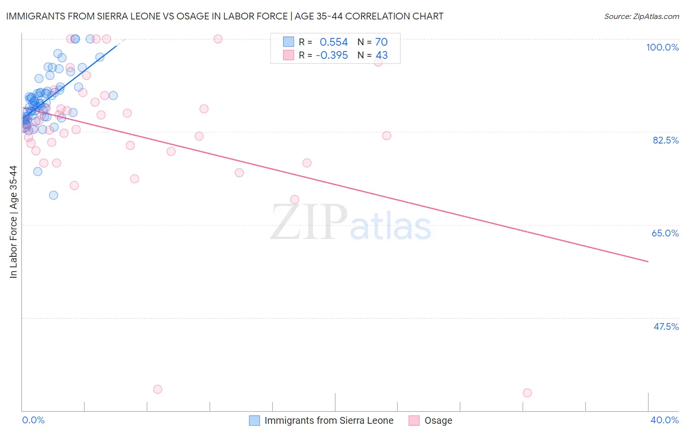 Immigrants from Sierra Leone vs Osage In Labor Force | Age 35-44