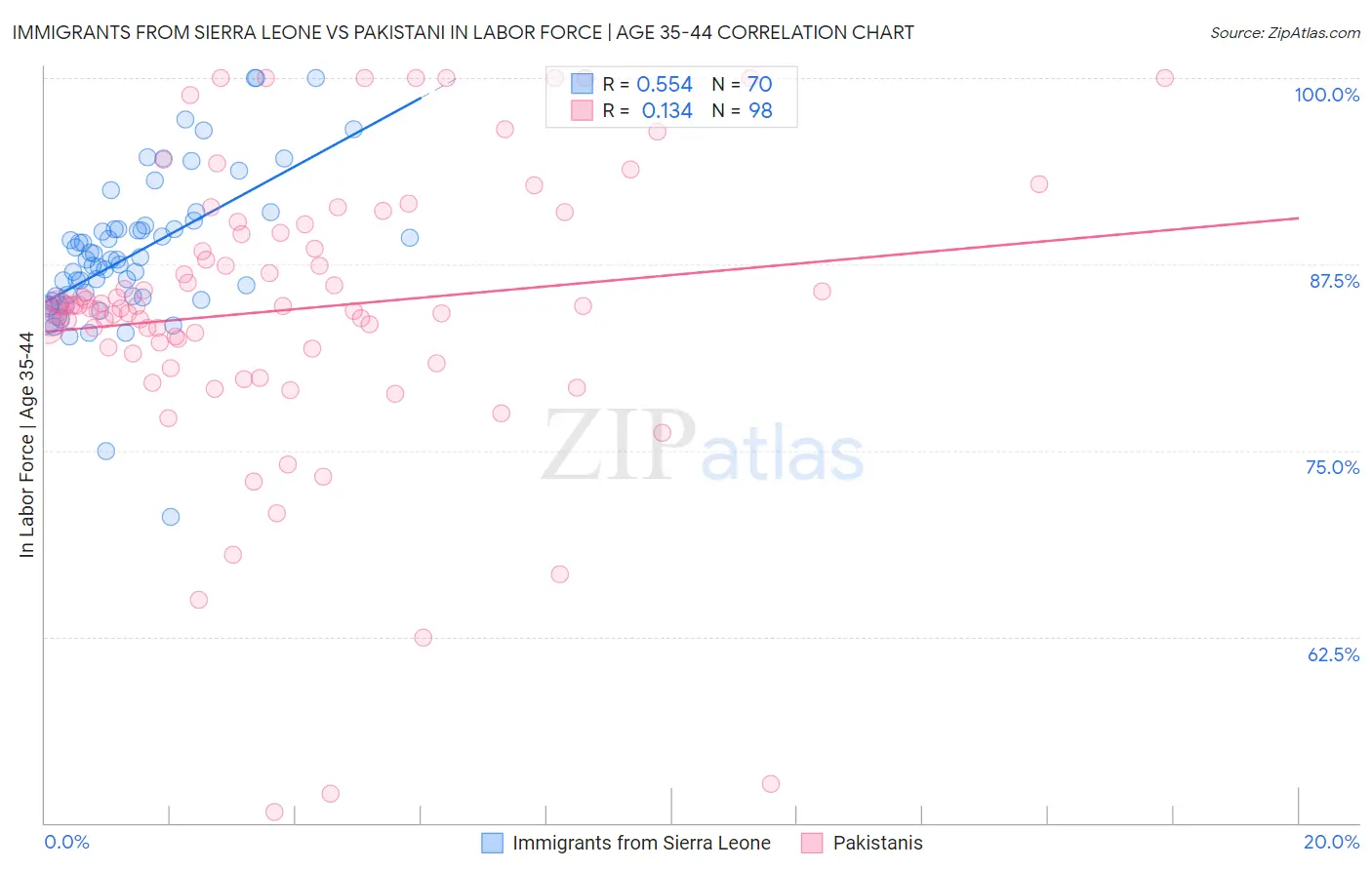 Immigrants from Sierra Leone vs Pakistani In Labor Force | Age 35-44