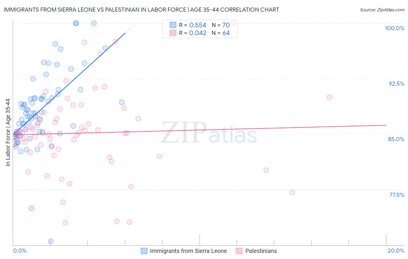 Immigrants from Sierra Leone vs Palestinian In Labor Force | Age 35-44