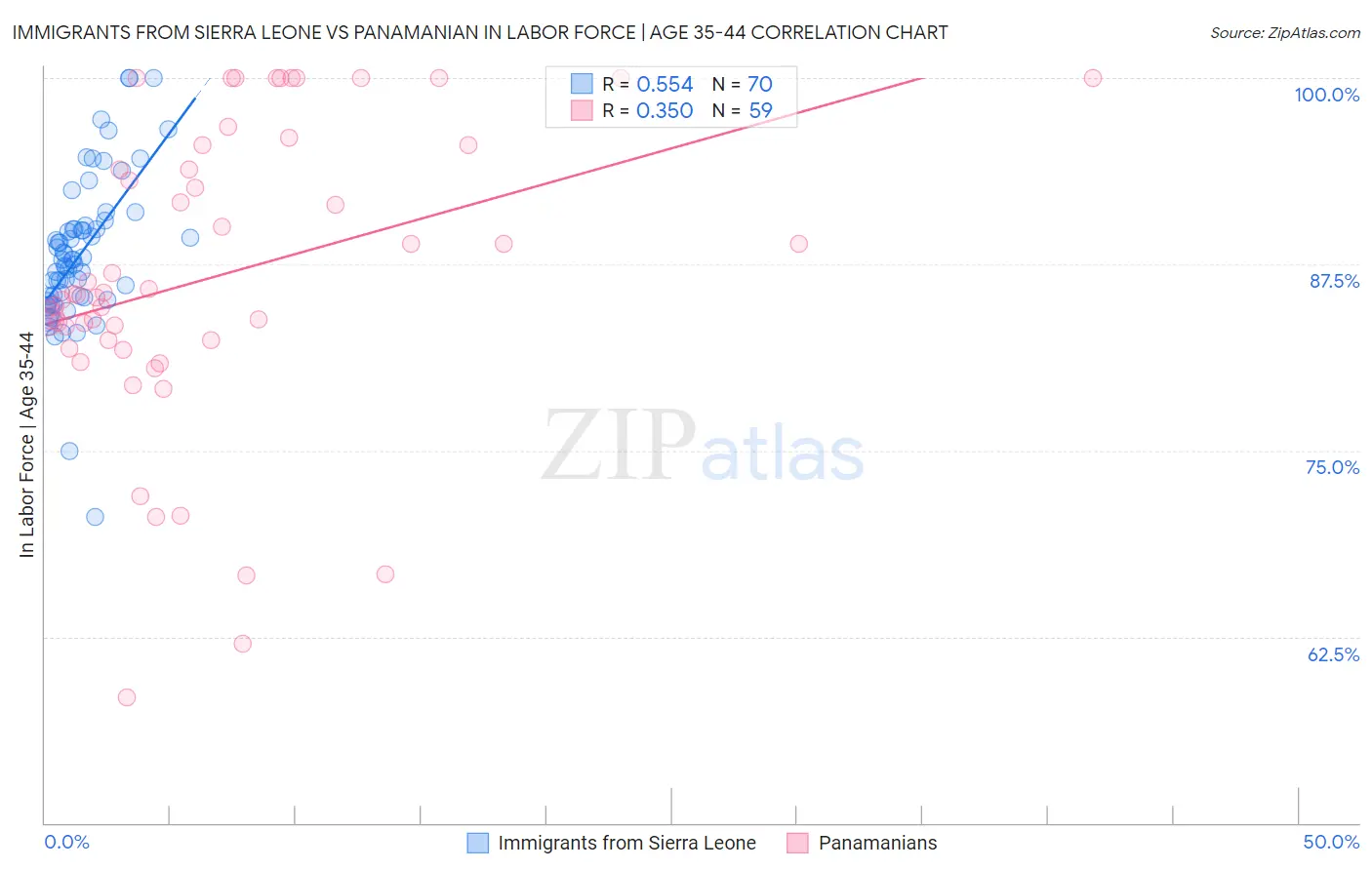 Immigrants from Sierra Leone vs Panamanian In Labor Force | Age 35-44