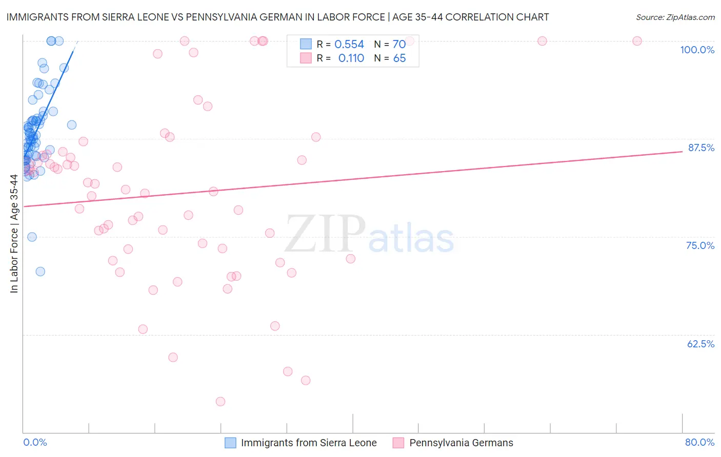 Immigrants from Sierra Leone vs Pennsylvania German In Labor Force | Age 35-44