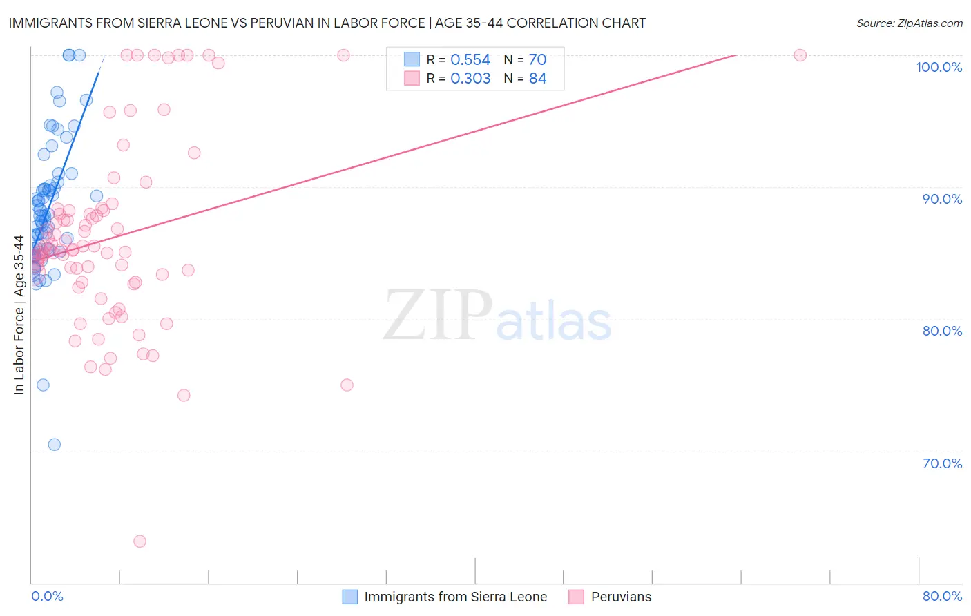 Immigrants from Sierra Leone vs Peruvian In Labor Force | Age 35-44