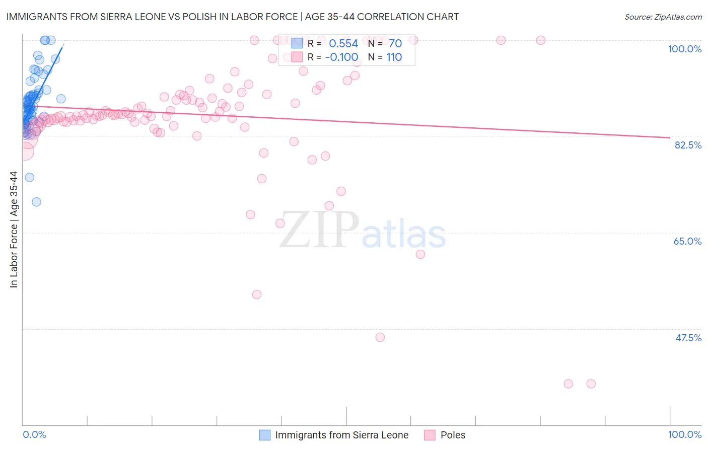 Immigrants from Sierra Leone vs Polish In Labor Force | Age 35-44
