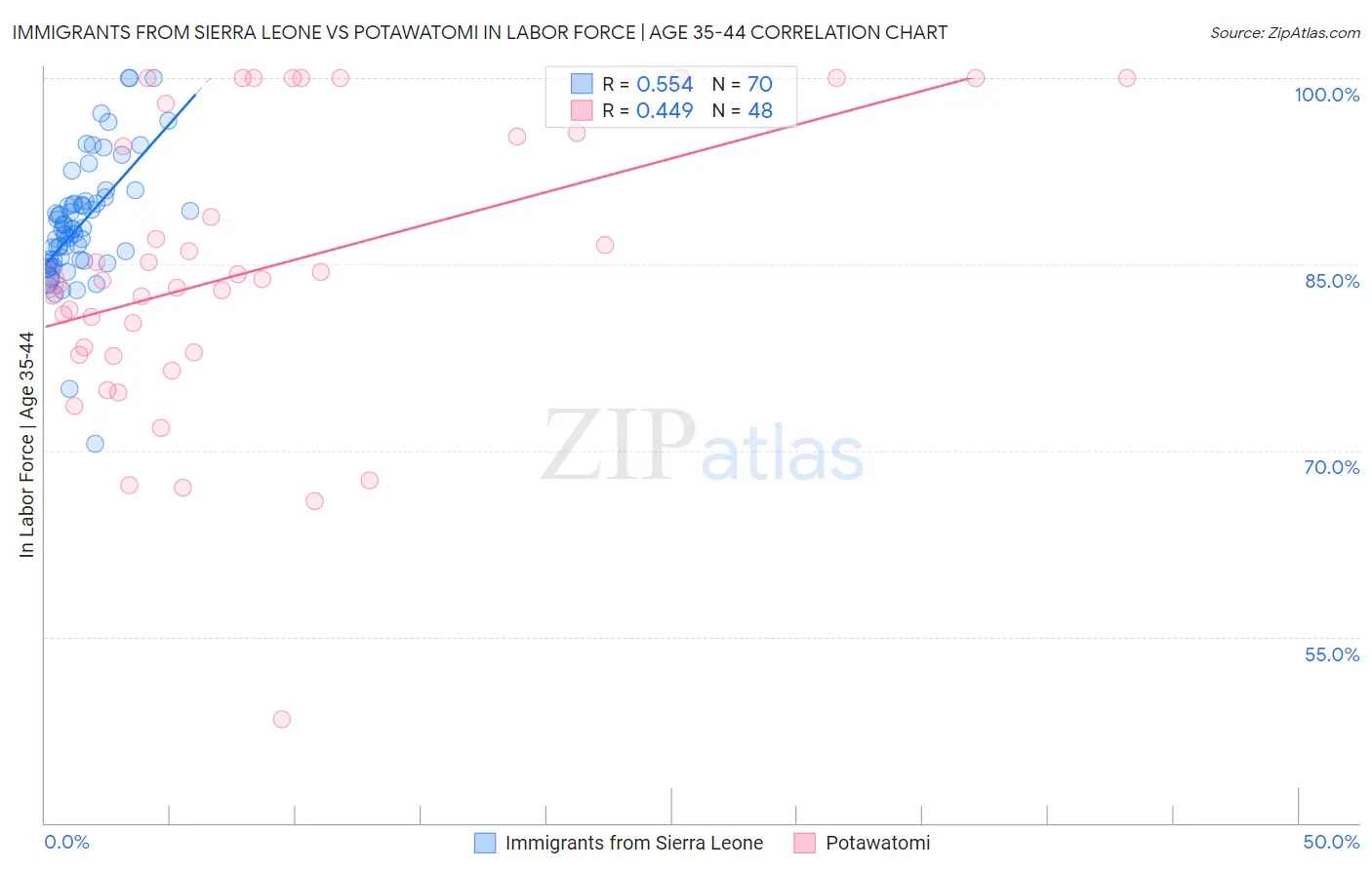 Immigrants from Sierra Leone vs Potawatomi In Labor Force | Age 35-44