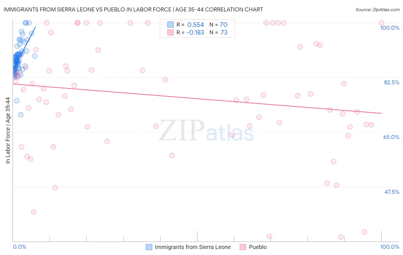 Immigrants from Sierra Leone vs Pueblo In Labor Force | Age 35-44