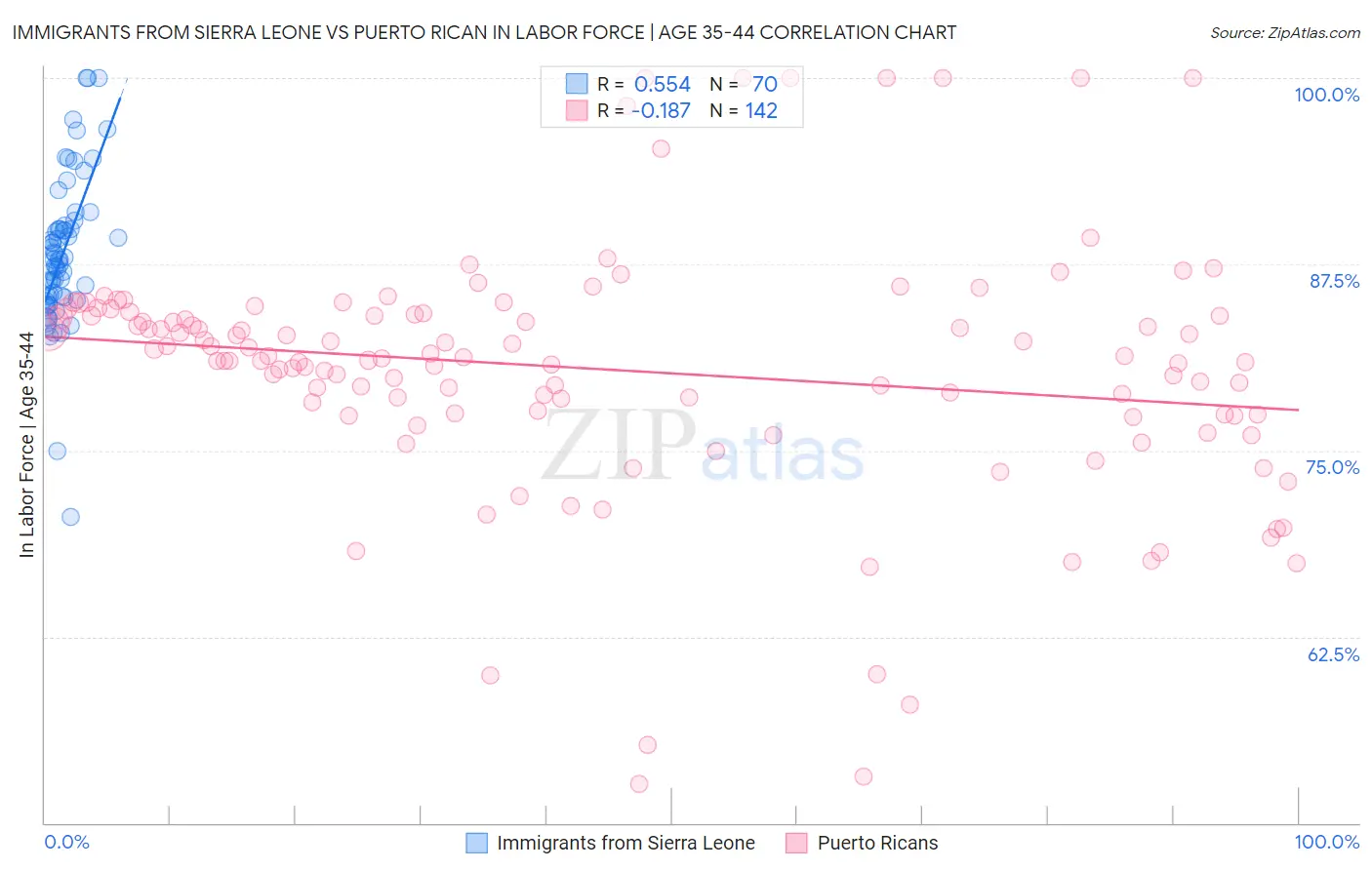 Immigrants from Sierra Leone vs Puerto Rican In Labor Force | Age 35-44