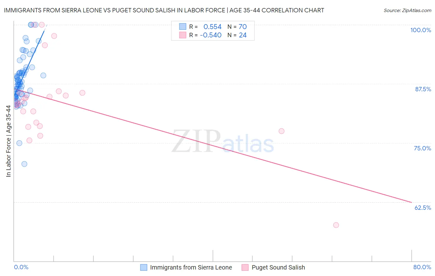 Immigrants from Sierra Leone vs Puget Sound Salish In Labor Force | Age 35-44