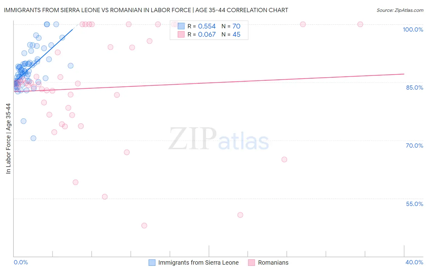 Immigrants from Sierra Leone vs Romanian In Labor Force | Age 35-44