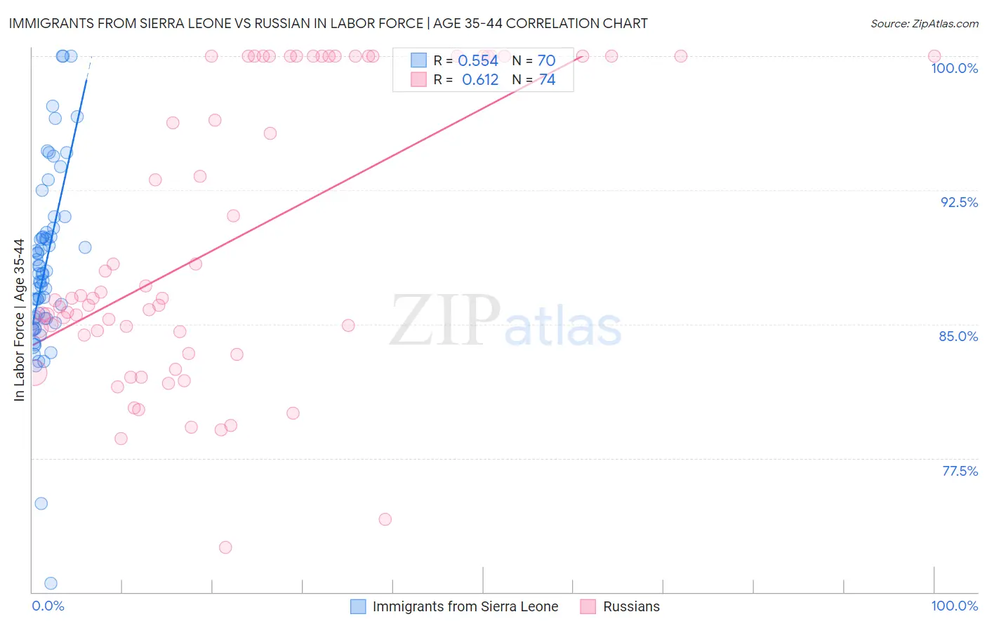 Immigrants from Sierra Leone vs Russian In Labor Force | Age 35-44