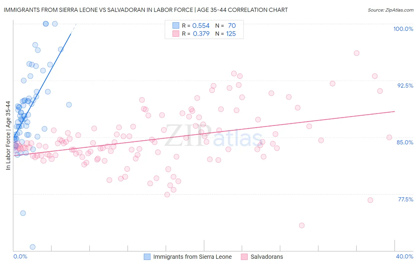 Immigrants from Sierra Leone vs Salvadoran In Labor Force | Age 35-44