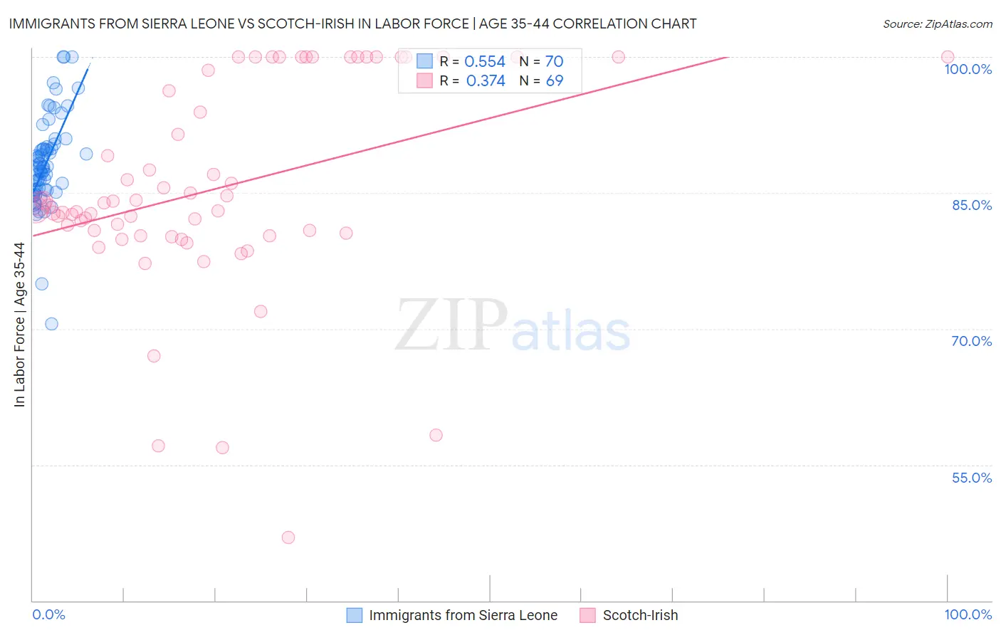 Immigrants from Sierra Leone vs Scotch-Irish In Labor Force | Age 35-44