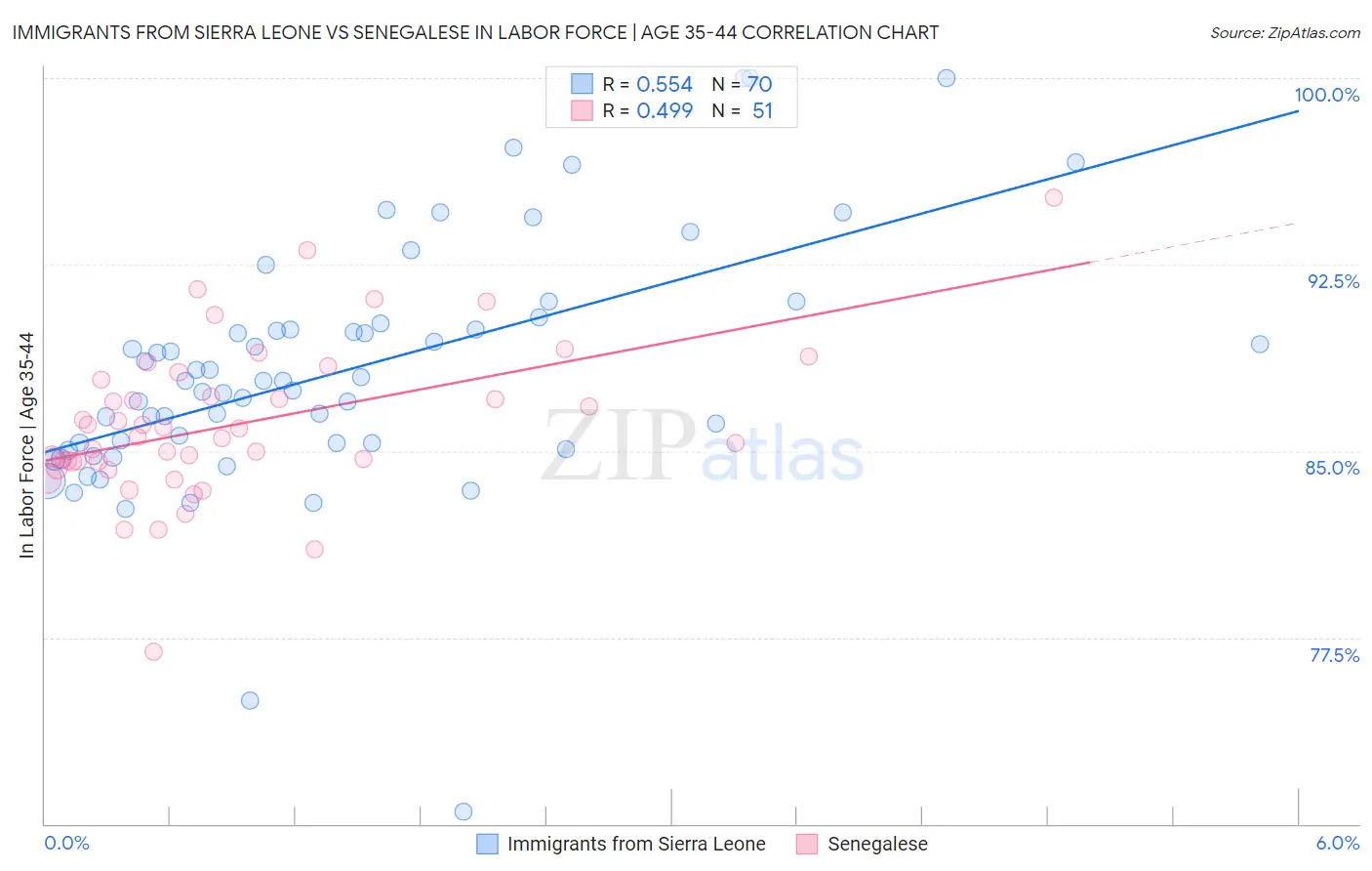 Immigrants from Sierra Leone vs Senegalese In Labor Force | Age 35-44