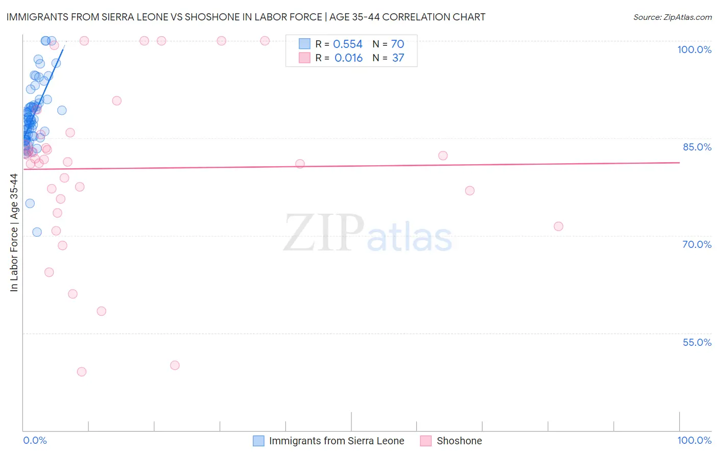 Immigrants from Sierra Leone vs Shoshone In Labor Force | Age 35-44