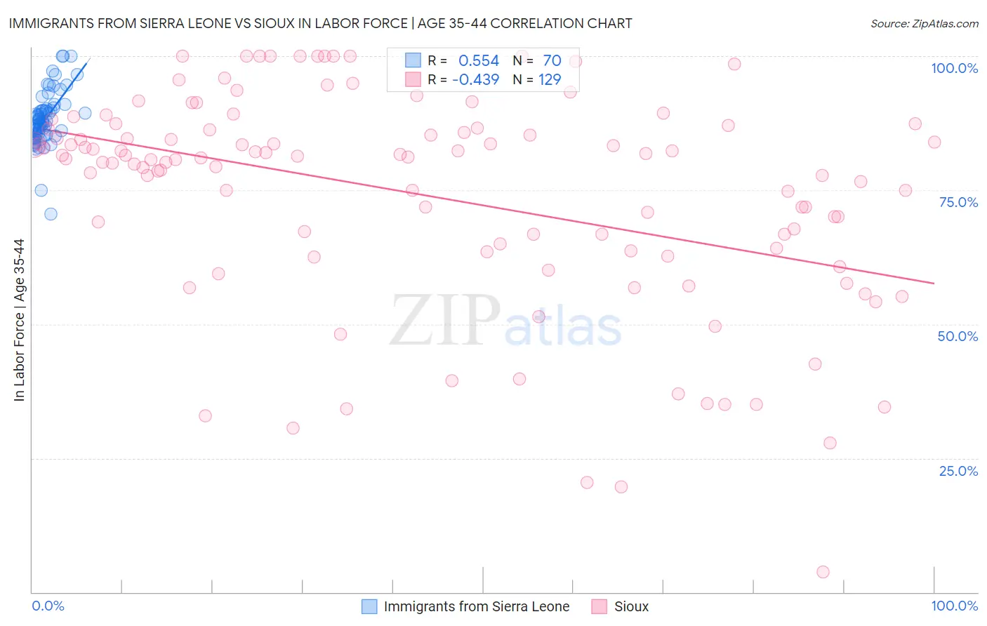 Immigrants from Sierra Leone vs Sioux In Labor Force | Age 35-44