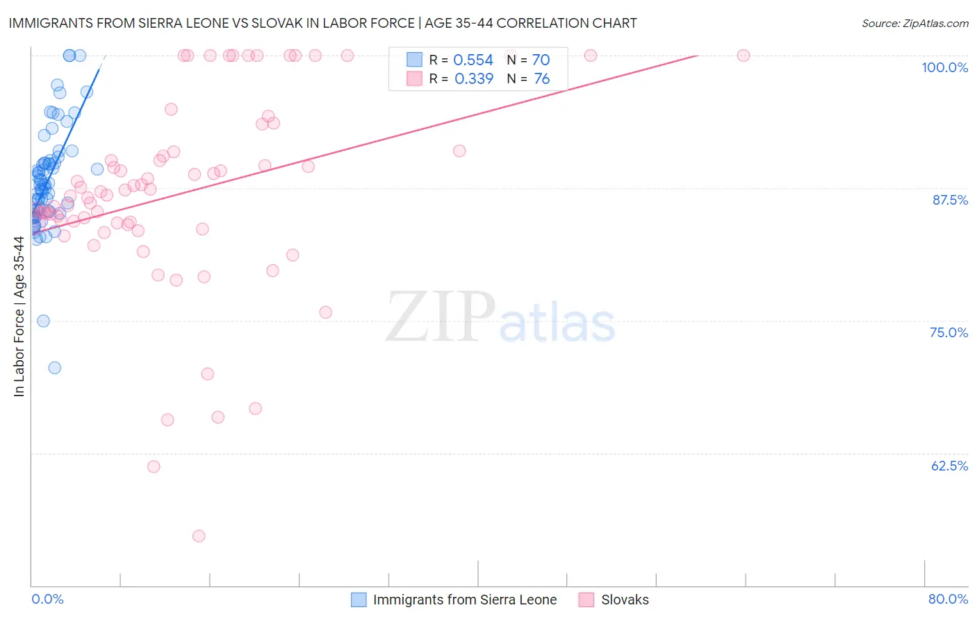 Immigrants from Sierra Leone vs Slovak In Labor Force | Age 35-44