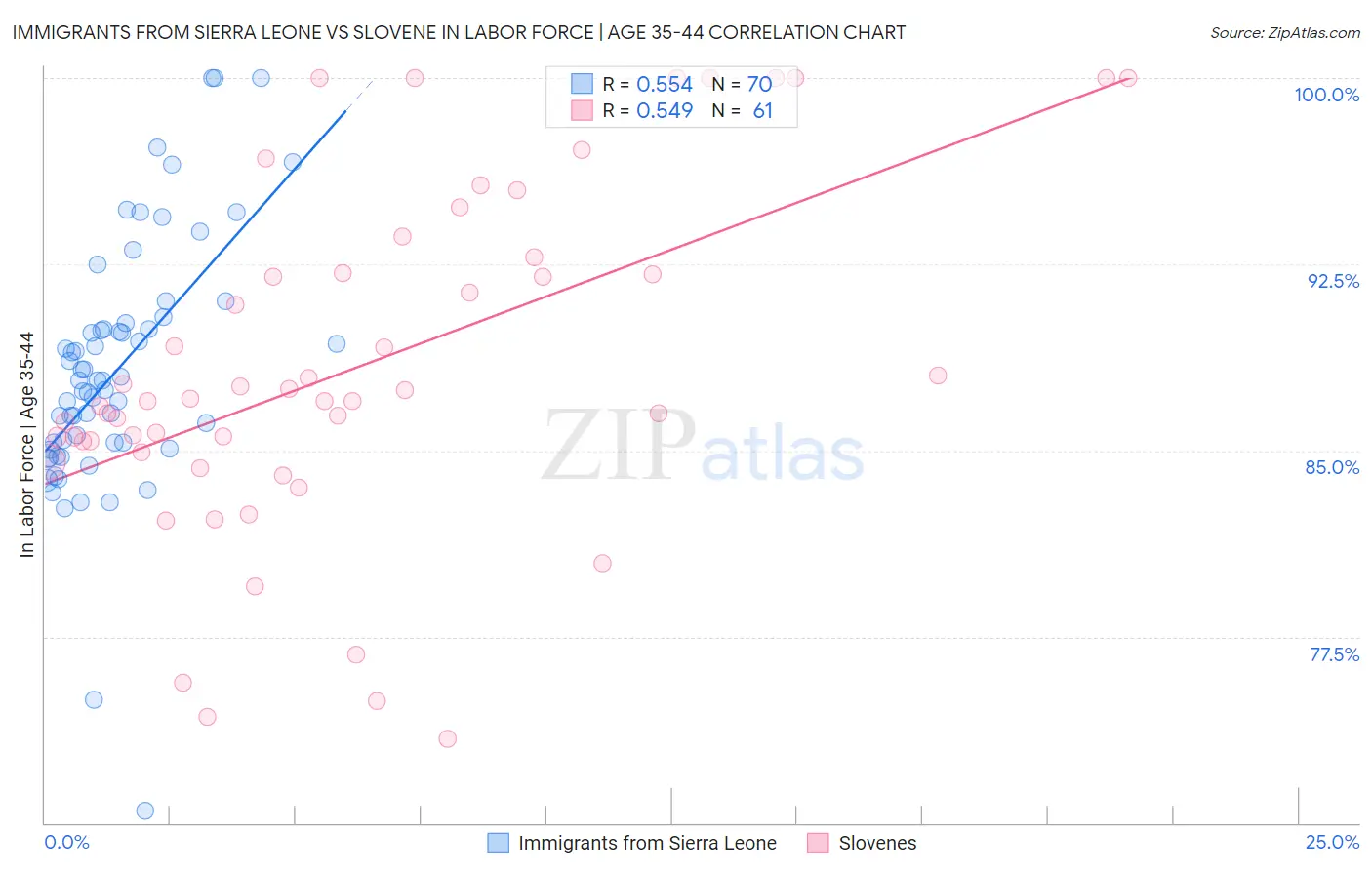 Immigrants from Sierra Leone vs Slovene In Labor Force | Age 35-44
