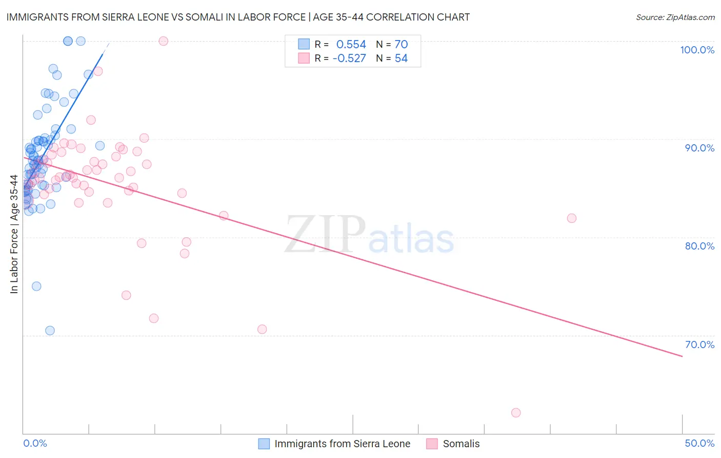 Immigrants from Sierra Leone vs Somali In Labor Force | Age 35-44