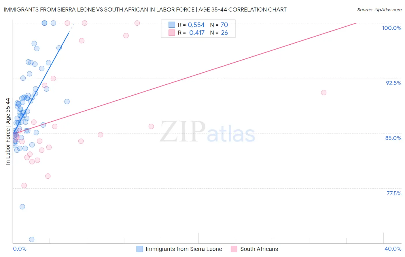 Immigrants from Sierra Leone vs South African In Labor Force | Age 35-44