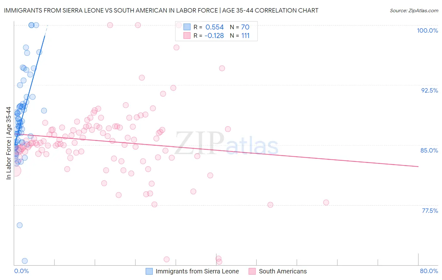 Immigrants from Sierra Leone vs South American In Labor Force | Age 35-44