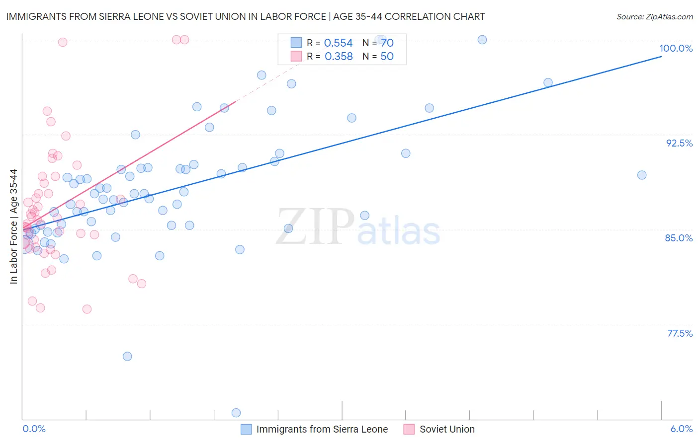 Immigrants from Sierra Leone vs Soviet Union In Labor Force | Age 35-44