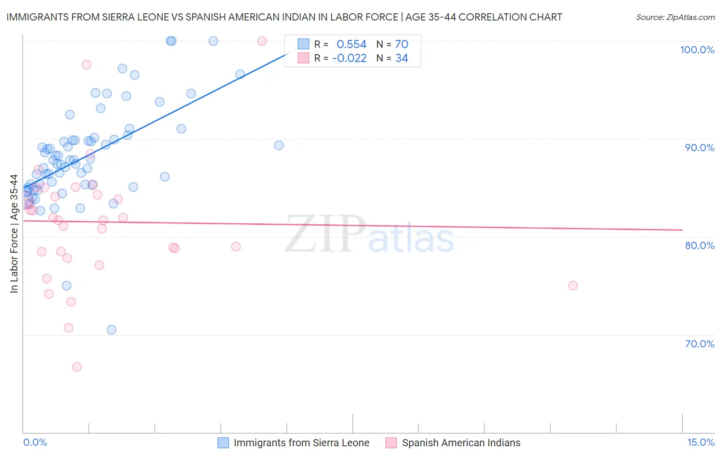 Immigrants from Sierra Leone vs Spanish American Indian In Labor Force | Age 35-44