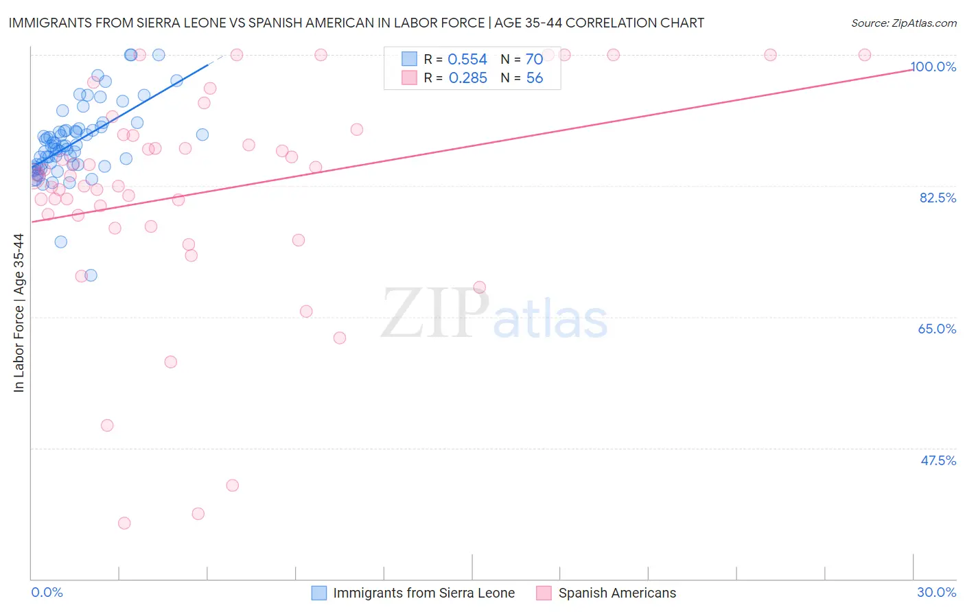 Immigrants from Sierra Leone vs Spanish American In Labor Force | Age 35-44