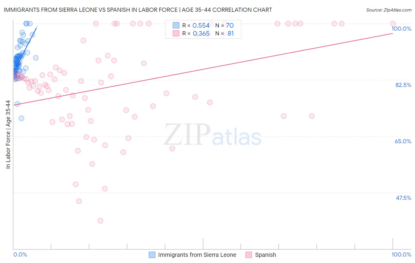 Immigrants from Sierra Leone vs Spanish In Labor Force | Age 35-44