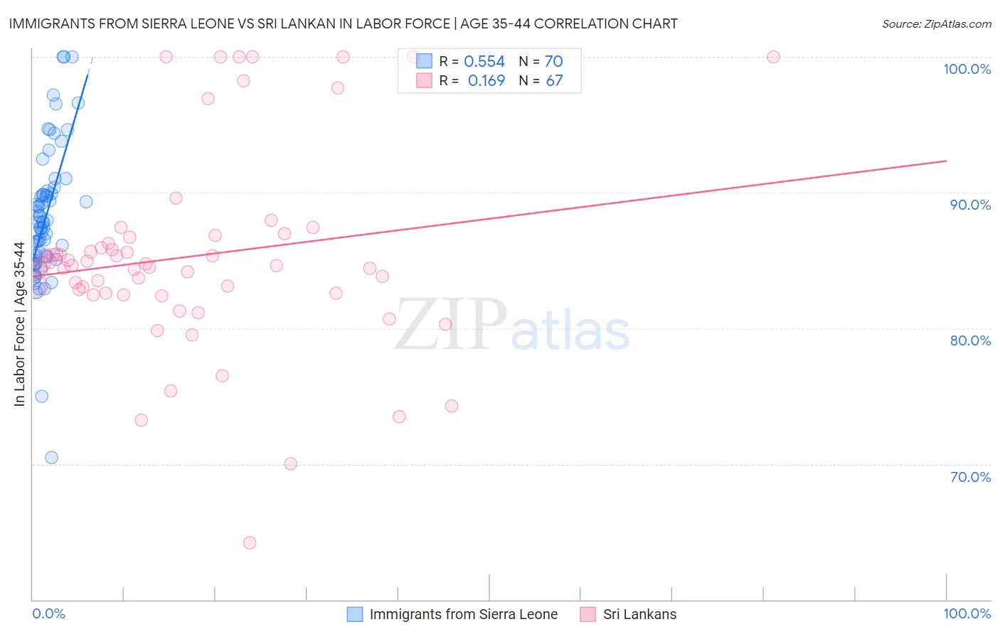 Immigrants from Sierra Leone vs Sri Lankan In Labor Force | Age 35-44